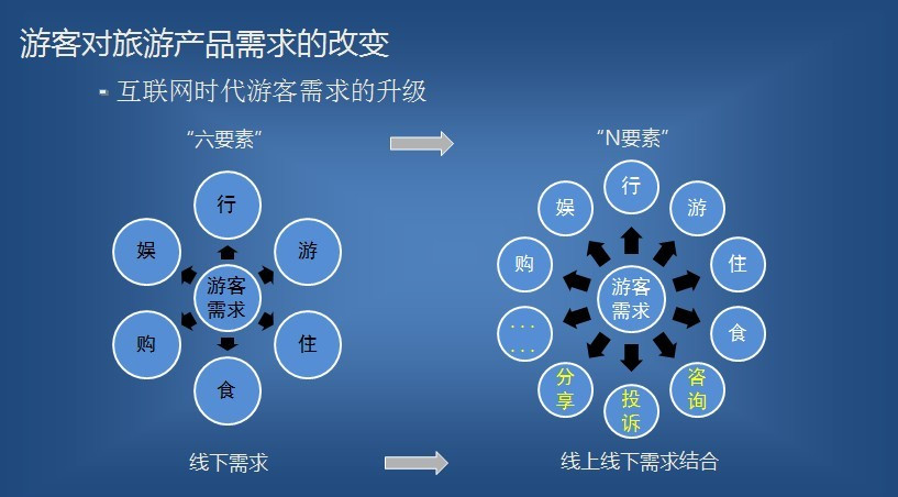 智慧旅游