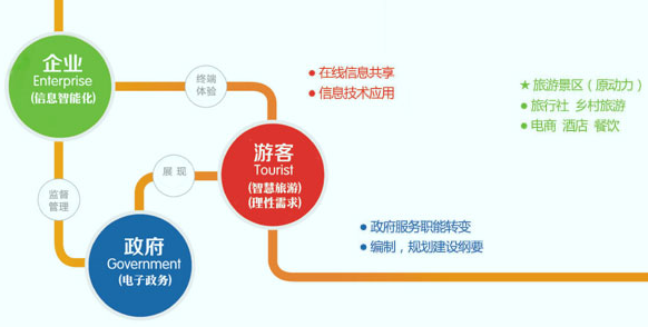 旅游政府企业关系架构图