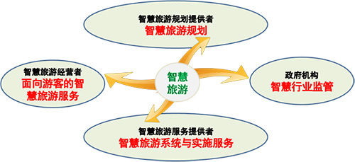 智慧旅游建设四方图