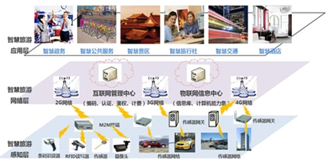 智慧旅游框架图