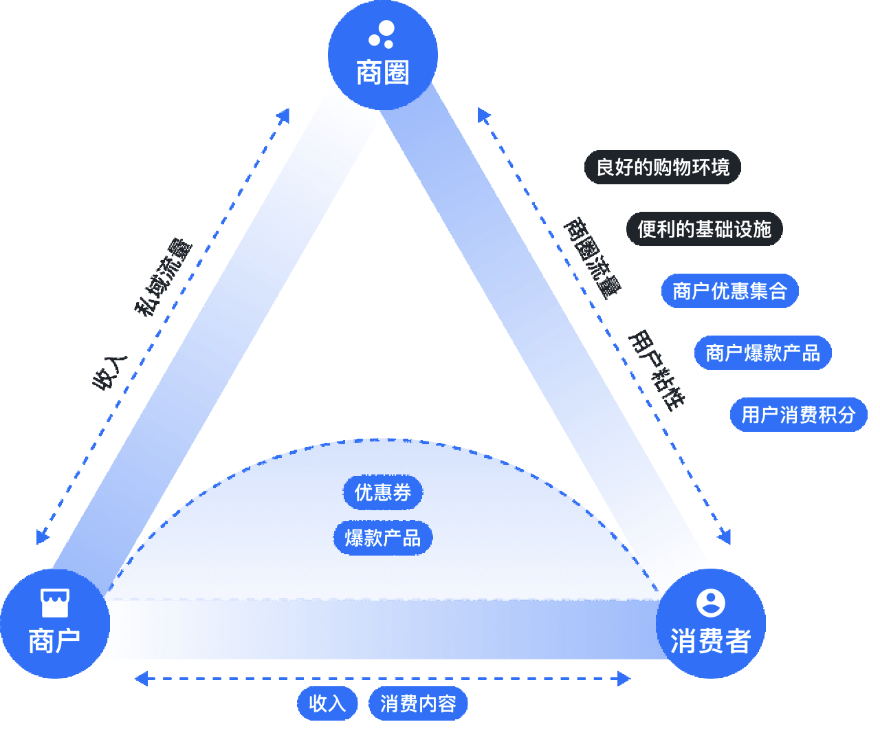 商圈三角关系